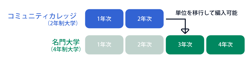 コミュニティカレッジからのトップ大学編入